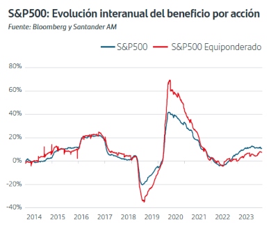 evolución interanual del beneficio por accion america